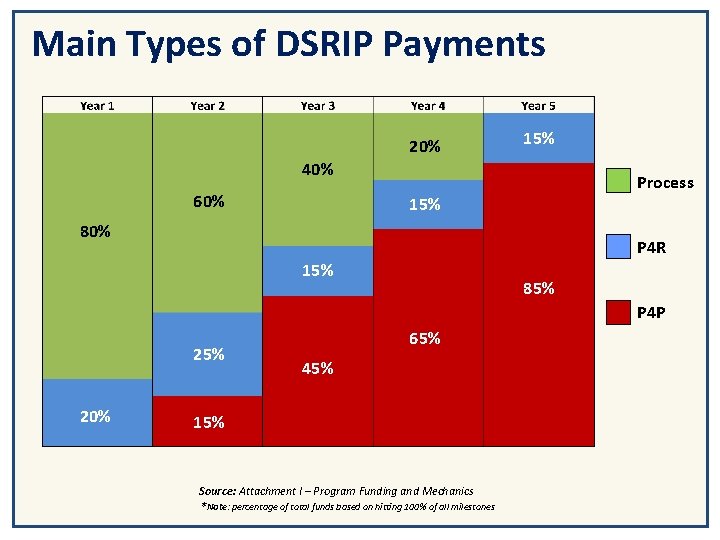 Main Types of DSRIP Payments 20% 15% 40% 60% Process 15% 80% P 4