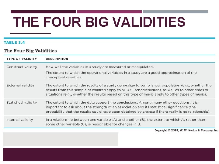 THE FOUR BIG VALIDITIES Type of Validity Construct validity Description How well the variables