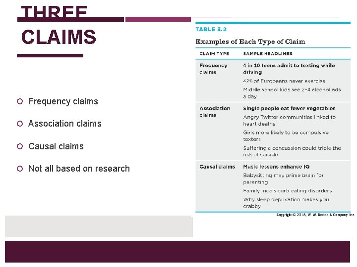 THREE CLAIMS Claim type Sample headline Frequency Claims 4 in 10 teens admit to