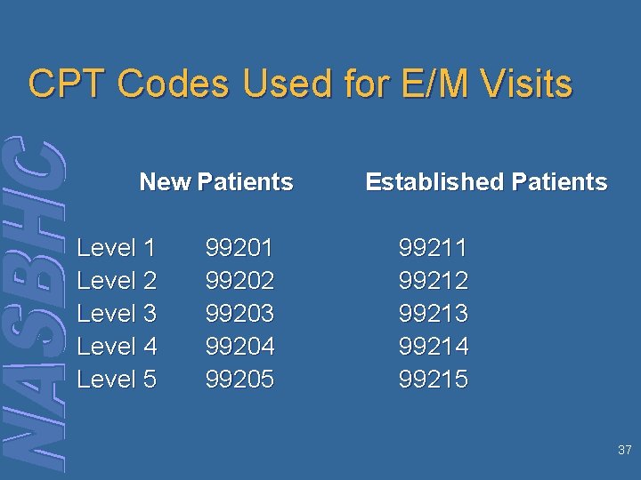 CPT Codes Used for E/M Visits New Patients Level 1 Level 2 Level 3