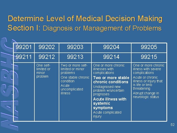 Determine Level of Medical Decision Making Section I: Diagnosis or Management of Problems 99201