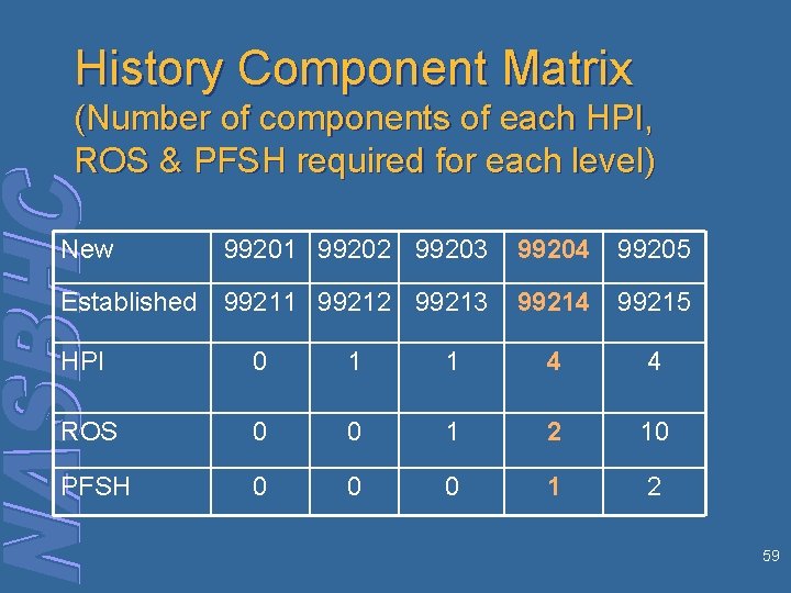 History Component Matrix (Number of components of each HPI, ROS & PFSH required for
