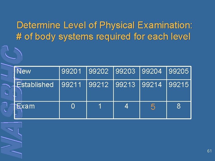 Determine Level of Physical Examination: # of body systems required for each level New