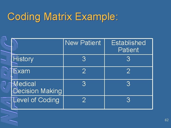 Coding Matrix Example: New Patient History 3 Established Patient 3 Exam 2 2 Medical