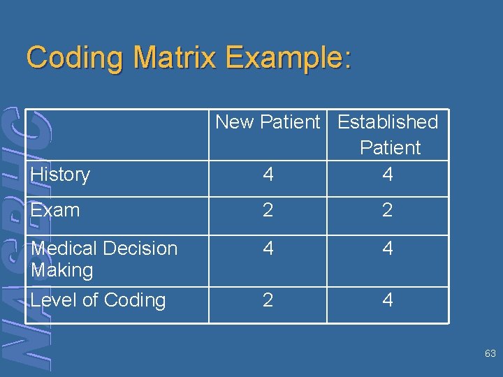 Coding Matrix Example: History New Patient Established Patient 4 4 Exam 2 2 Medical