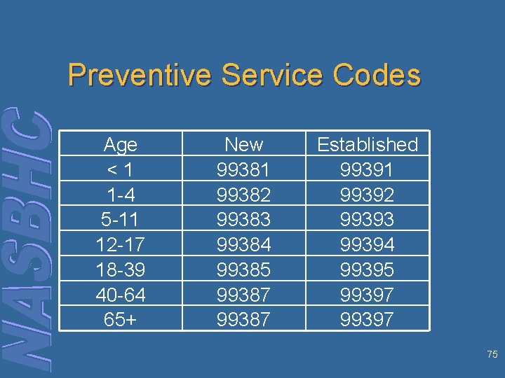 Preventive Service Codes Age <1 1 -4 5 -11 12 -17 18 -39 40