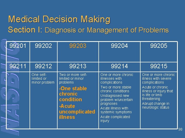 Medical Decision Making Section I: Diagnosis or Management of Problems 99201 99202 99203 99204