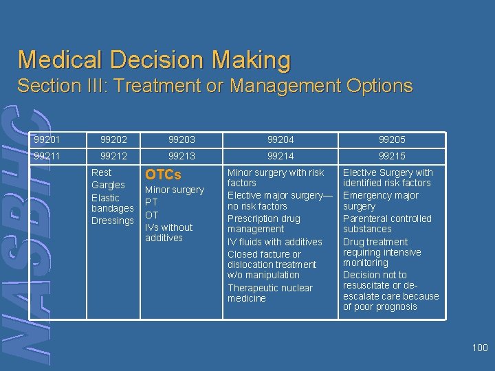 Medical Decision Making Section III: Treatment or Management Options 99201 99202 99203 99204 99205