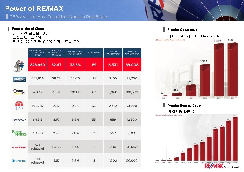 Power of RE/MAX is the Most Recognized Name in Real Estate. Premier Market Share