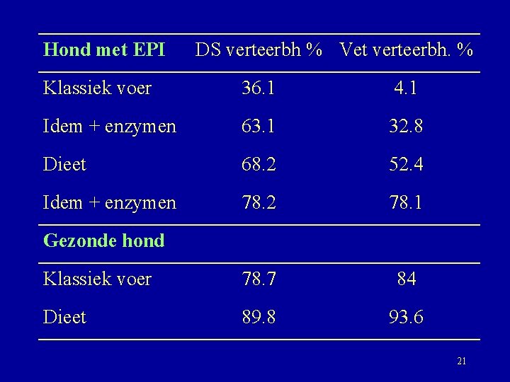 Hond met EPI DS verteerbh % Vet verteerbh. % Klassiek voer 36. 1 4.