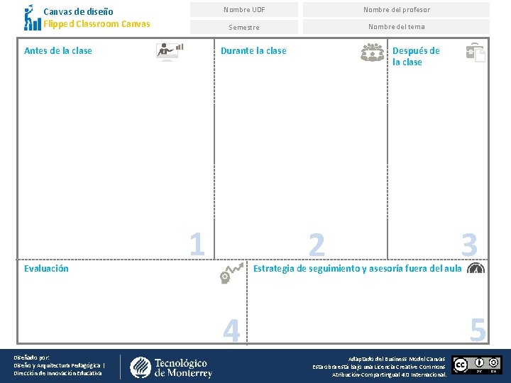 Canvas de diseño Flipped Classroom Canvas Antes de la clase Evaluación Nombre UDF Nombre