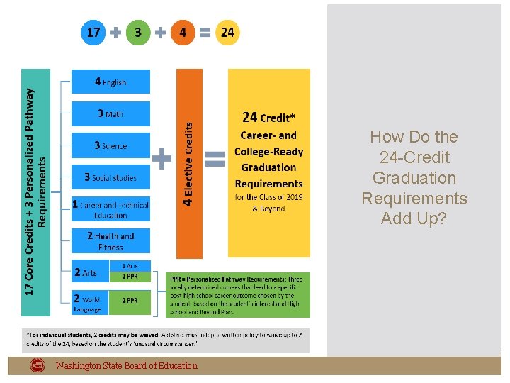 How Do the 24 -Credit Graduation Requirements Add Up? Washington State Board of Education