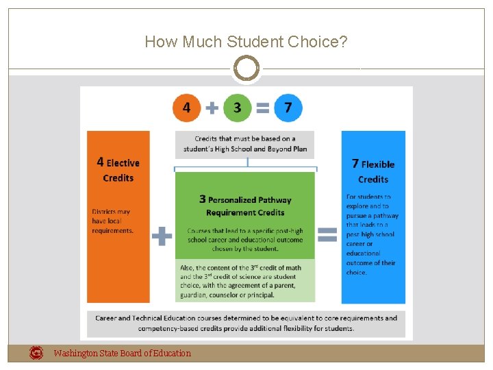 How Much Student Choice? Washington State Board of Education 