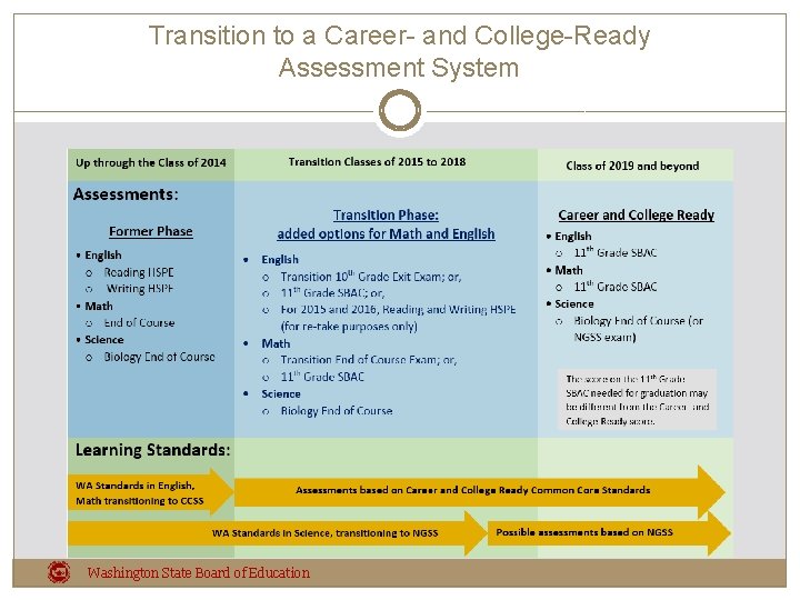 Transition to a Career- and College-Ready Assessment System Washington State Board of Education 