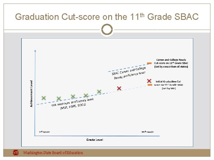 Graduation Cut-score on the 11 th Grade SBAC Washington State Board of Education 