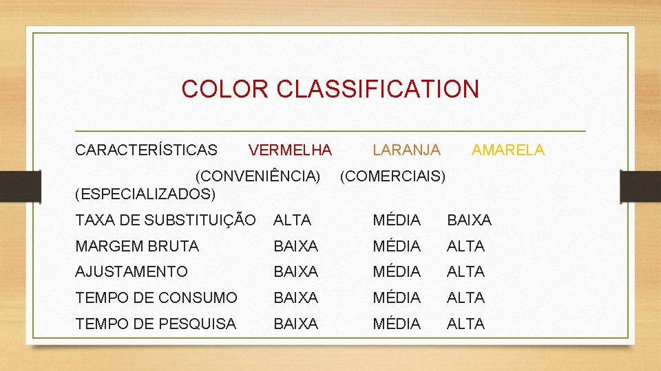 COLOR CLASSIFICATION CARACTERÍSTICAS VERMELHA (CONVENIÊNCIA) (ESPECIALIZADOS) LARANJA AMARELA (COMERCIAIS) TAXA DE SUBSTITUIÇÃO ALTA MÉDIA