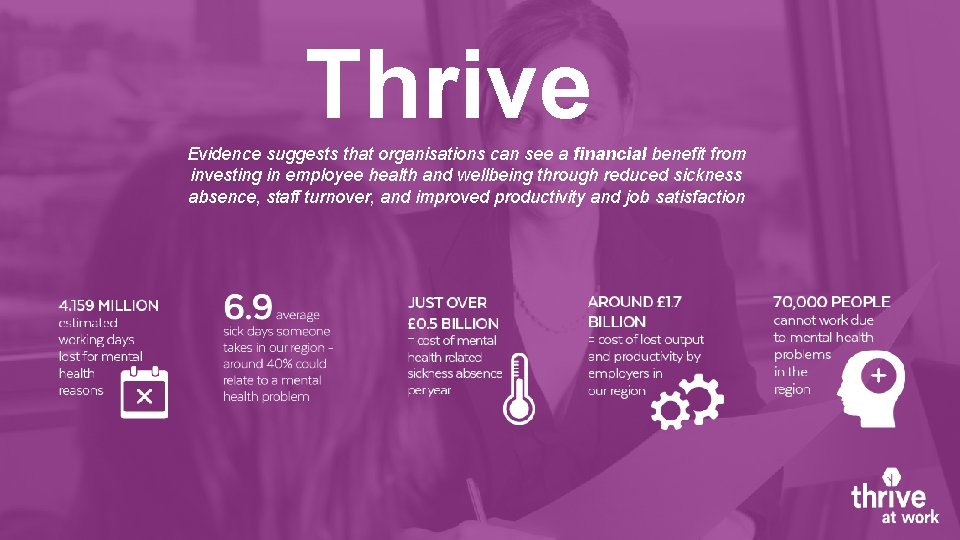 Thrive Evidence suggests that organisations can see a financial benefit from investing in employee
