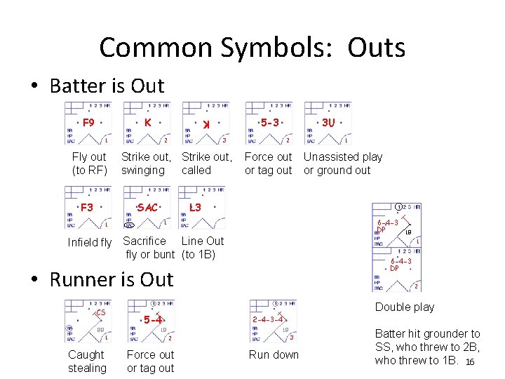 Common Symbols: Outs • Batter is Out K 1 Fly out (to RF) F