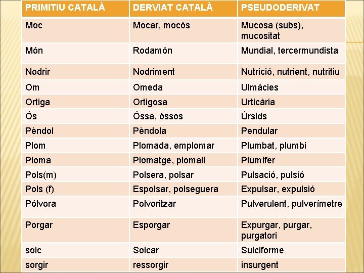 PRIMITIU CATALÀ DERVIAT CATALÀ PSEUDODERIVAT Mocar, mocós Mucosa (subs), mucositat Món Rodamón Mundial, tercermundista