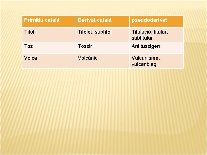 Primitiu català Derivat català pseudoderivat Títol Titolet, subtítol Titulació, titular, subtitular Tossir Antitussigen Volcànic