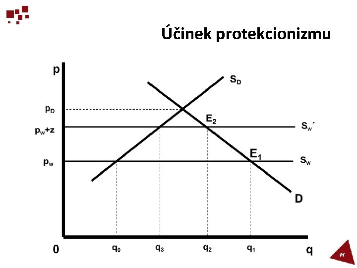 Účinek protekcionizmu 11 