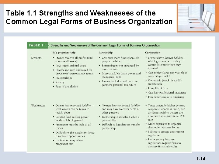 Table 1. 1 Strengths and Weaknesses of the Common Legal Forms of Business Organization