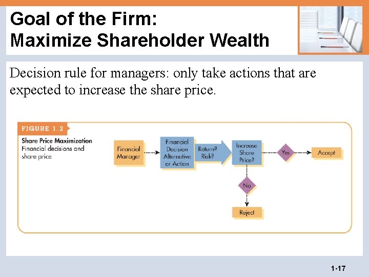 Goal of the Firm: Maximize Shareholder Wealth Decision rule for managers: only take actions