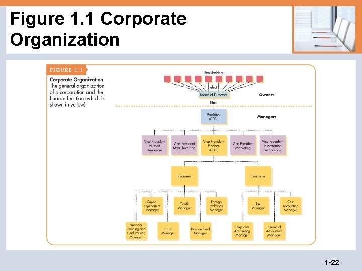 Figure 1. 1 Corporate Organization 1 -22 