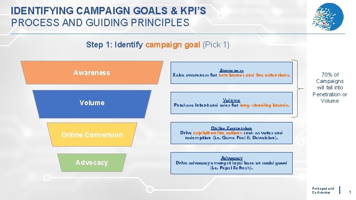 IDENTIFYING CAMPAIGN GOALS & KPI’S PROCESS AND GUIDING PRINCIPLES Step 1: Identify campaign goal IDENTIFYING CAMPAIGN GOALS & KPI’S PROCESS AND GUIDING PRINCIPLES Step 1: Identify campaign goal