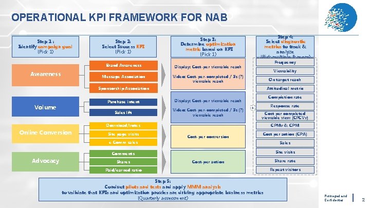 OPERATIONAL KPI FRAMEWORK FOR NAB Step 1 : Identify campaign goal (Pick 1) Awareness