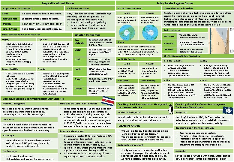 Tropical Rainforest Biome Polar/Tundra Regions Biome Adaptations to the rainforest Rainforest inhabitants Sloths Are