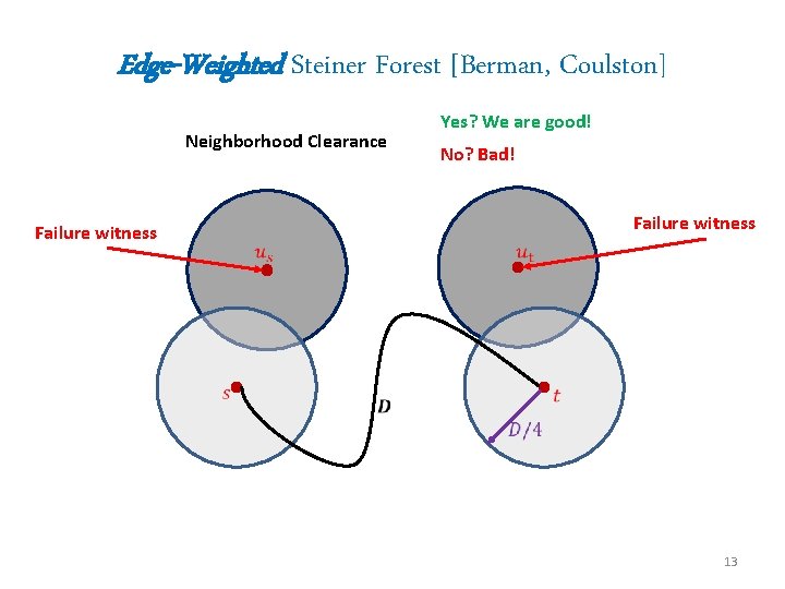 Edge-Weighted Steiner Forest [Berman, Coulston] Neighborhood Clearance Yes? We are good! No? Bad! Failure