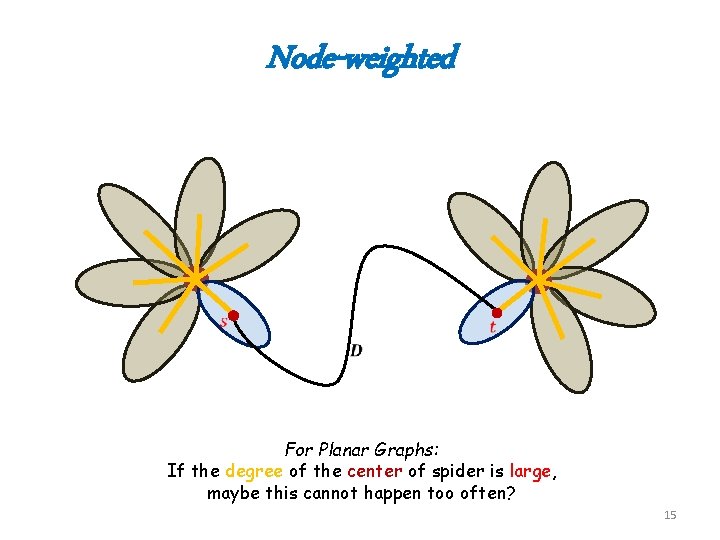 Node-weighted For Planar Graphs: If the degree of the center of spider is large,