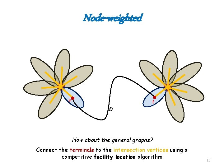 Node-weighted How about the general graphs? Connect the terminals to the intersection vertices using
