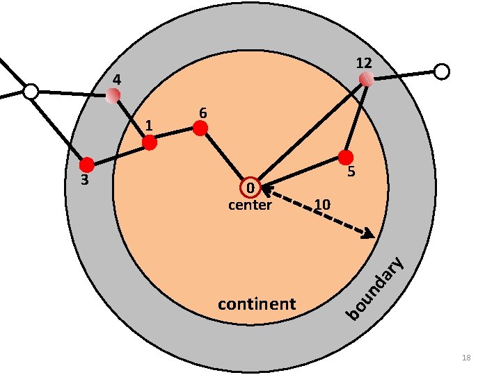 12 4 10 da ry 0 center 5 continent un 3 bo 1 6