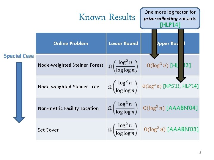 One more log factor for prize-collecting variants [HLP’ 14] Known Results Online Problem Special