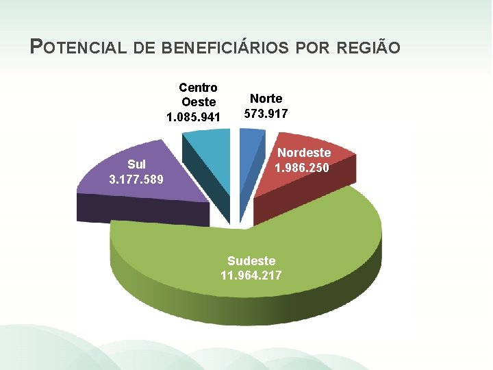 POTENCIAL DE BENEFICIÁRIOS POR REGIÃO Centro Oeste 1. 085. 941 Sul 3. 177. 589
