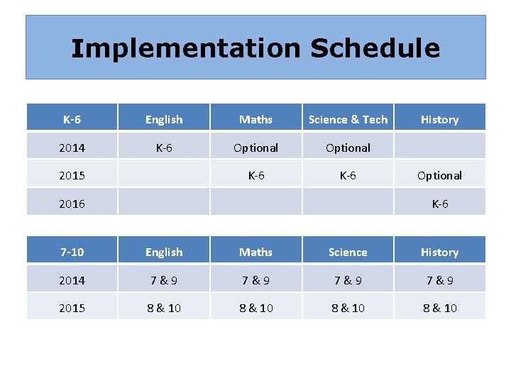 Implementation Schedule K-6 English Maths Science & Tech 2014 K-6 Optional K-6 2015 2016