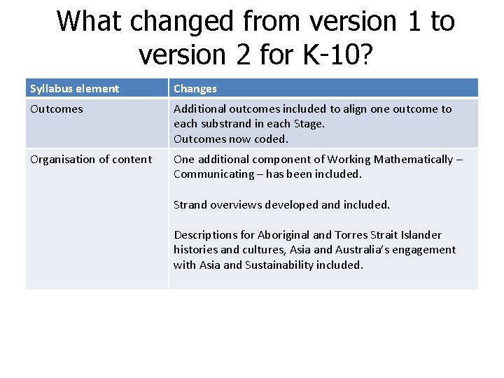 What changed from version 1 to version 2 for K-10? Syllabus element Changes Outcomes
