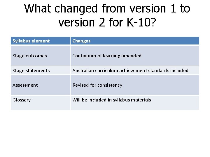 What changed from version 1 to version 2 for K-10? Syllabus element Changes Stage