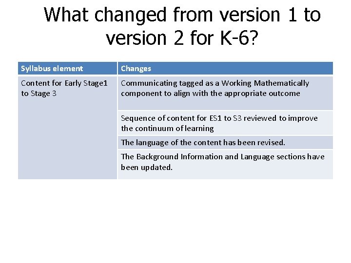 What changed from version 1 to version 2 for K-6? Syllabus element Changes Content