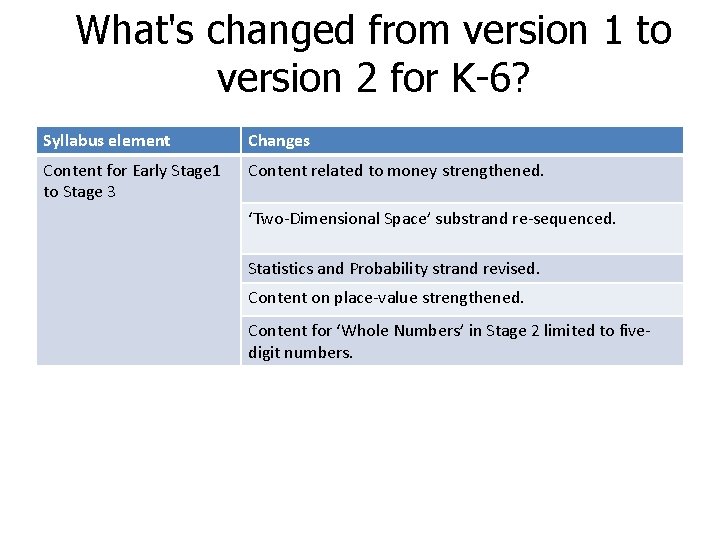 What's changed from version 1 to version 2 for K-6? Syllabus element Changes Content