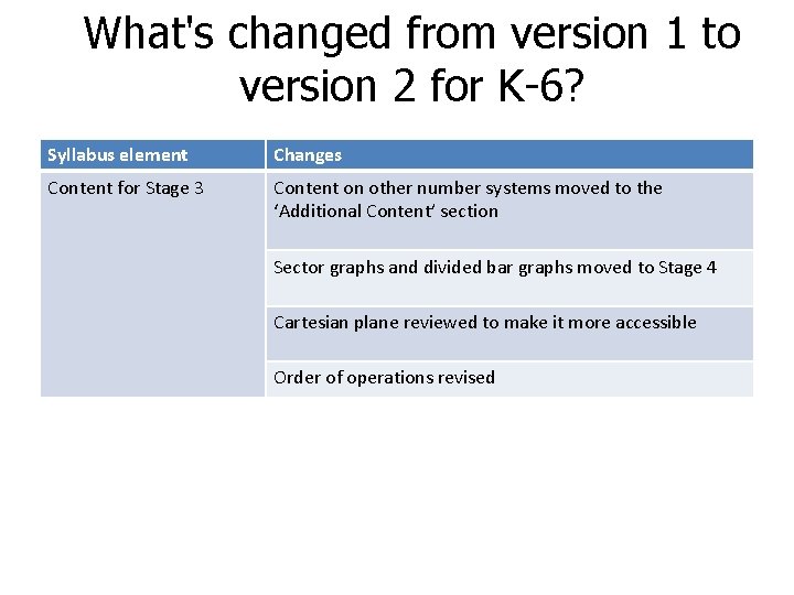 What's changed from version 1 to version 2 for K-6? Syllabus element Changes Content