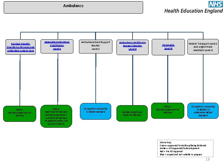 Ambulance Contact Handler Emergency Services and Integrated Urgent Care Status: Standard approved for delivery