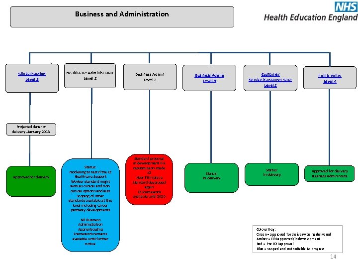 Business and Administration Clinical Coding Level 3 Healthcare Administrator Level 2 Business Admin Level