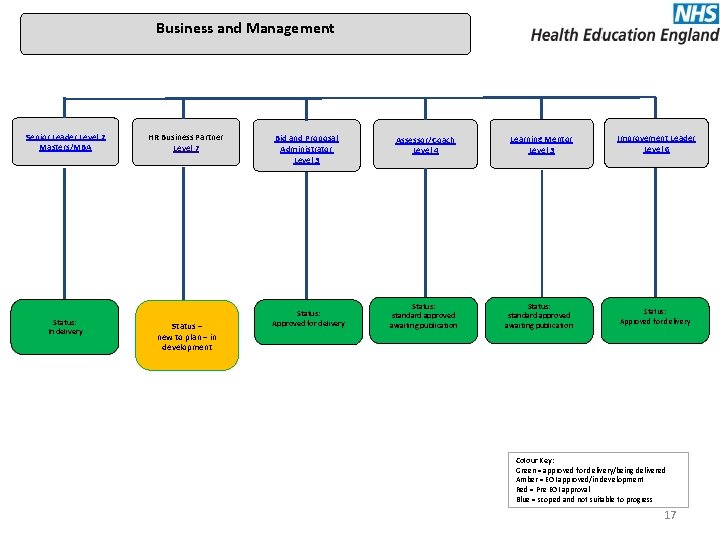 Business and Management Senior Leader Level 7 Masters/MBA HR Business Partner Level 7 Status: