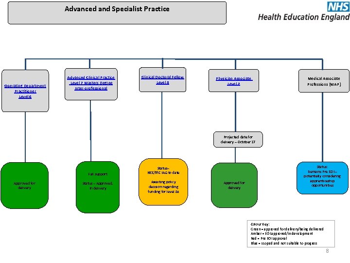 Advanced and Specialist Practice Operating Department Practitioner Level 6 Advanced Clinical Practice Level 7