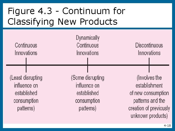 Figure 4. 3 - Continuum for Classifying New Products 4 -18 