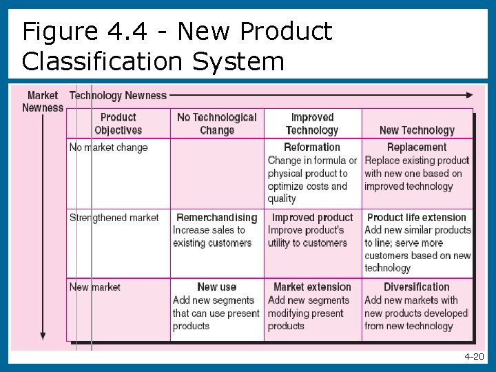 Figure 4. 4 - New Product Classification System 4 -20 