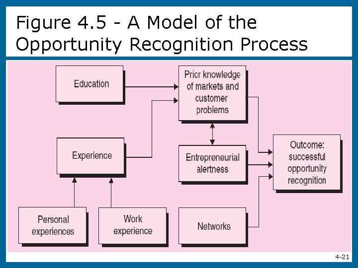 Figure 4. 5 - A Model of the Opportunity Recognition Process 4 -21 